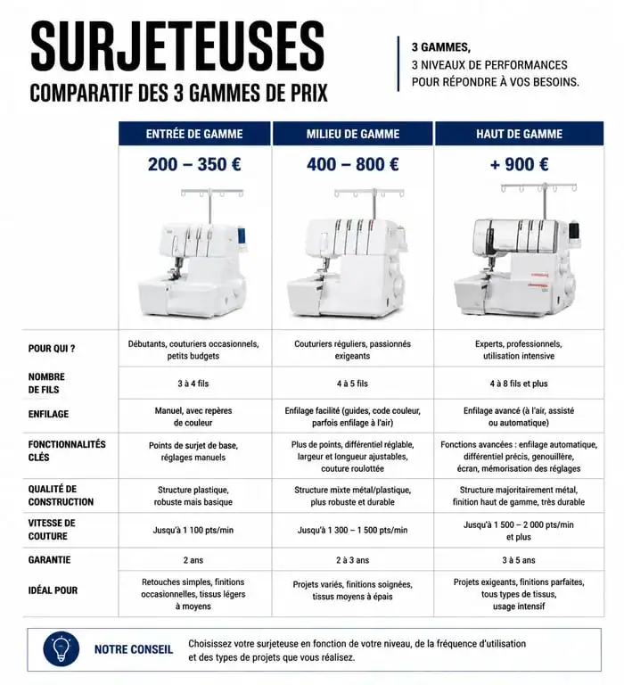 Comparatif des gammes de prix des surjeteuses : entrée, milieu et haut de gamme.