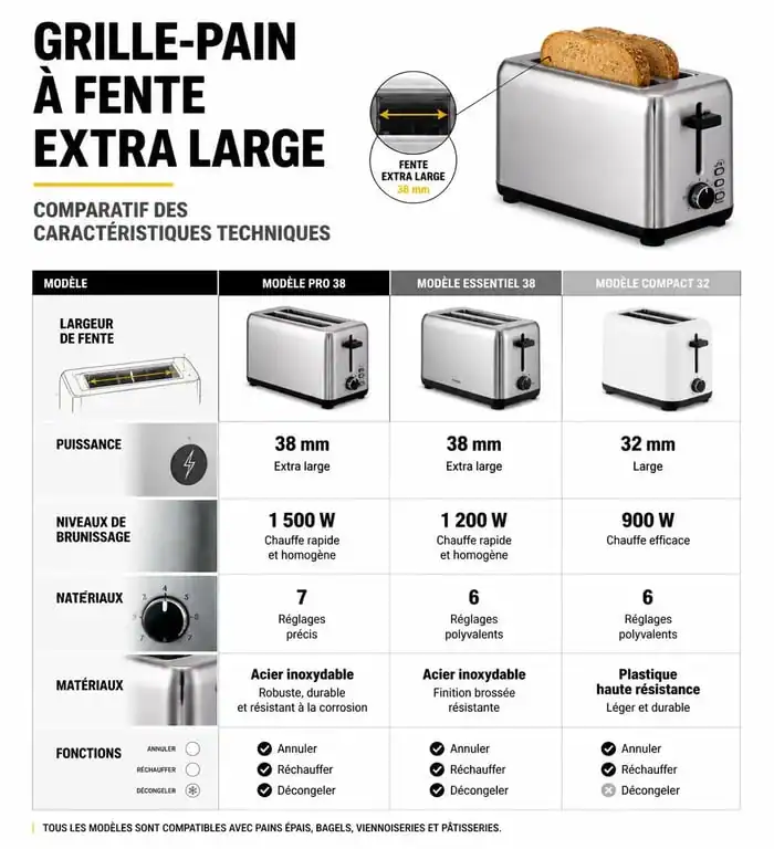 Infographie comparative des caractéristiques techniques d'un grille-pain fente extra large pour aider au choix du meilleur modèle.