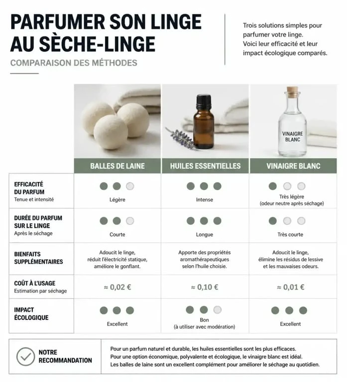 Comparatif des astuces pour une bonne odeur dans le sèche-linge